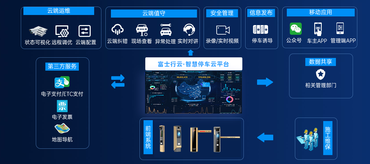 云端赋能，提质增效-E8+富士行云释放车场管理新动能